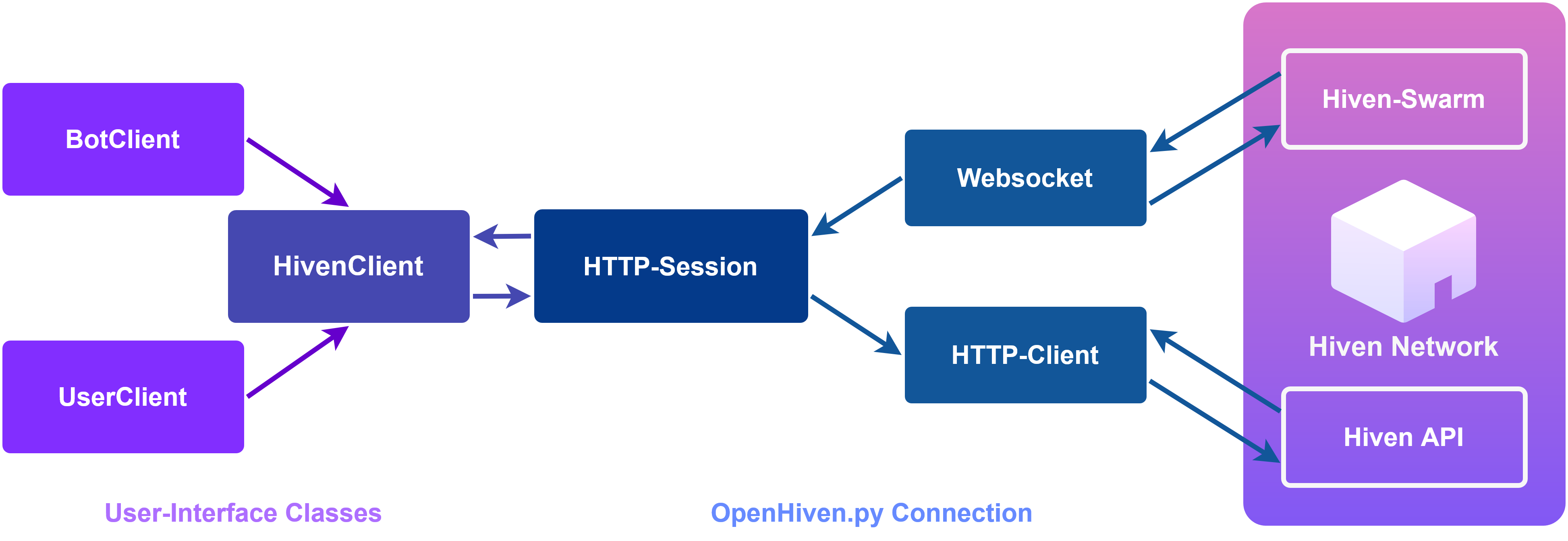 OpenHiven.py System Visualised