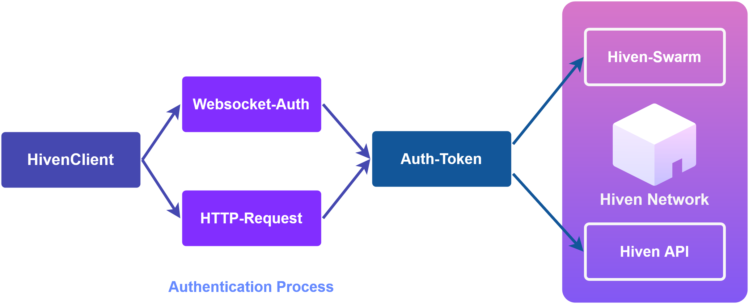 OpenHiven.py Authentication